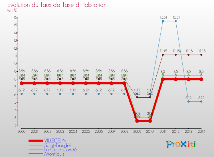 Evolution du taux de la taxe d'habitation pour VILLECELIN et les communes proches de 2000 à 2014 Comparaison des taux de la taxe d'habitation pour VILLECELIN et les communes voisines de 2000 à 2014