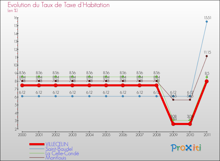 Evolution du taux de la taxe d'habitation pour VILLECELIN et les communes proches Comparaison des taux de la taxe d'habitation pour VILLECELIN et les communes voisines