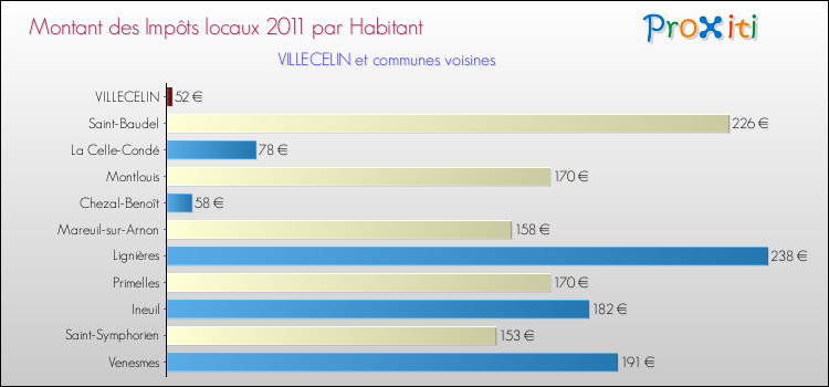Montant des impôts locaux par Habitant pour VILLECELIN et les communes proches Comparaison des impôts locaux par habitant pour VILLECELIN et les communes voisines