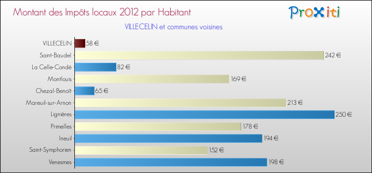 Montant des impôts locaux par Habitant pour VILLECELIN et les communes proches Comparaison des impôts locaux par habitant pour VILLECELIN et les communes voisines