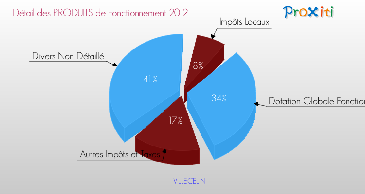 Décomposition du Budget de Fonctionnement 2012 de la commune de VILLECELIN Budget de Fonctionnement 2012 pour la commune de VILLECELIN