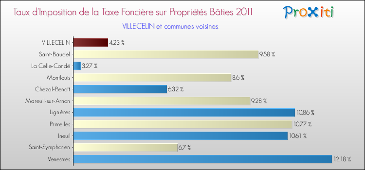 Taux d'imposition de la taxe foncière sur le bati 2011 pour VILLECELIN et les communes proches Comparaison des taux d'imposition de la taxe foncière sur le bati 2011 pour VILLECELIN et les communes voisines