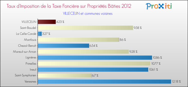 Taux d'imposition de la taxe foncière sur le bati 2012 pour VILLECELIN et les communes proches Comparaison des taux d'imposition de la taxe foncière sur le bati 2012 pour VILLECELIN et les communes voisines