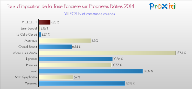 Taux d'imposition de la taxe foncière sur le bati 2014 pour VILLECELIN et les communes proches Comparaison des taux d'imposition de la taxe foncière sur le bati 2014 pour VILLECELIN et les communes voisines