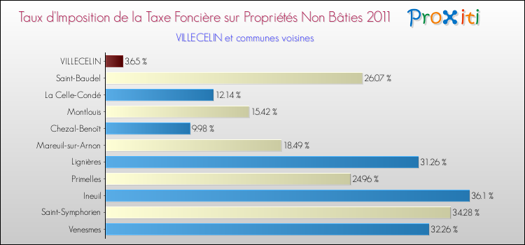 Taux d'imposition de la taxe foncière sur les immeubles et terrains non batis 2011 pour VILLECELIN et les communes proches Comparaison des taux d'imposition de la taxe foncière sur les immeubles et terrains non batis 2011 pour VILLECELIN et les communes voisines
