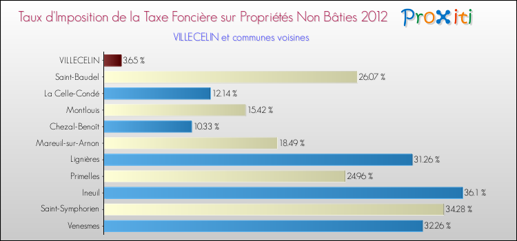 Taux d'imposition de la taxe foncière sur les immeubles et terrains non batis 2012 pour VILLECELIN et les communes proches Comparaison des taux d'imposition de la taxe foncière sur les immeubles et terrains non batis 2012 pour VILLECELIN et les communes voisines