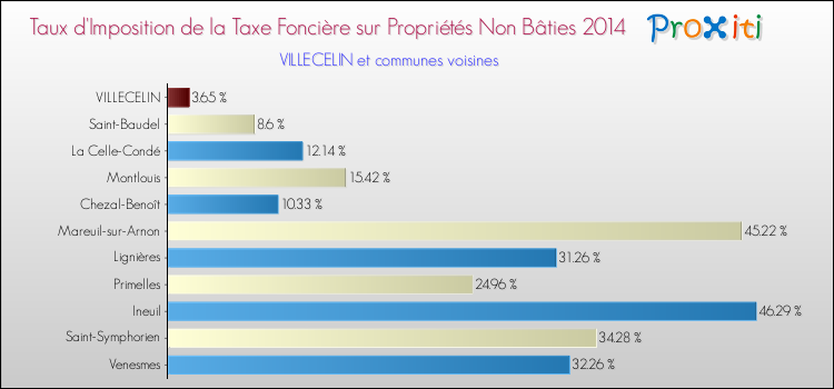 Taux d'imposition de la taxe foncière sur les immeubles et terrains non batis 2014 pour VILLECELIN et les communes proches Comparaison des taux d'imposition de la taxe foncière sur les immeubles et terrains non batis 2014 pour VILLECELIN et les communes voisines