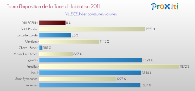 Taux d'imposition de la taxe d'habitation 2011 pour VILLECELIN et les communes proches Comparaison des taux d'imposition de la taxe d'habitation 2011 pour VILLECELIN et les communes voisines