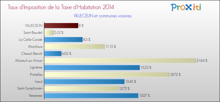 Taux d'imposition de la taxe d'habitation 2014 pour VILLECELIN et les communes proches Comparaison des taux d'imposition de la taxe d'habitation 2014 pour VILLECELIN et les communes voisines