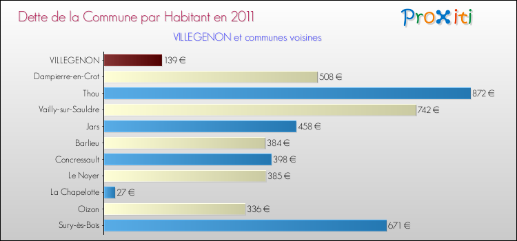 Dette par habitant de la commune en 2011 pour VILLEGENON et les communes proches Comparaison de la dette par habitant de la commune en 2011 pour VILLEGENON et les communes voisines