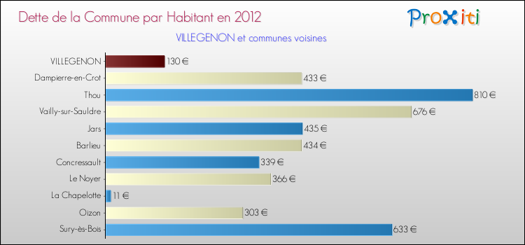 Dette par habitant de la commune en 2012 pour VILLEGENON et les communes proches Comparaison de la dette par habitant de la commune en 2012 pour VILLEGENON et les communes voisines