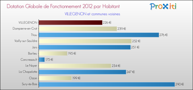 Montant des dotations globales de fonctionnement DGF par Habitant pour VILLEGENON et les communes proches Comparaison des des dotations globales de fonctionnement DGF par habitant pour VILLEGENON et les communes voisines