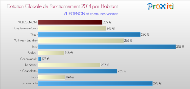 Montant des dotations globales de fonctionnement DGF par Habitant pour VILLEGENON et les communes proches en 2014. Comparaison des des dotations globales de fonctionnement DGF par habitant pour VILLEGENON et les communes voisines en 2014.