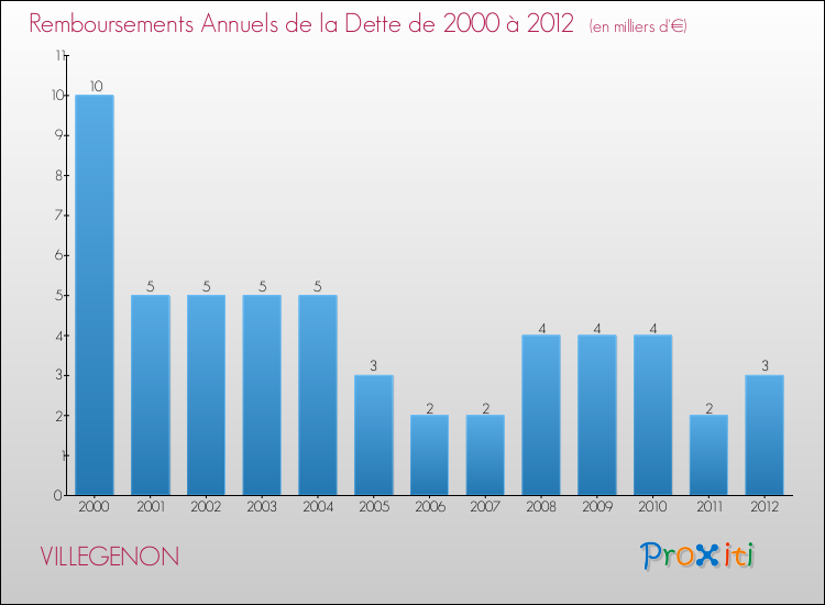Evolution de l'annuité de la dette pour la commune de VILLEGENON de 2000 à 2012 Annuités de la dette pour VILLEGENON de 2000 à 2012