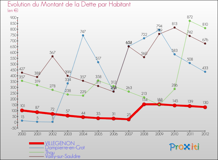 Evolution de la dette par habitant pour la commune de VILLEGENON et les communes proches de 2000 à 2012 Comparaison de la dette par habitant pour VILLEGENON et les communes voisines de 2000 à 2012