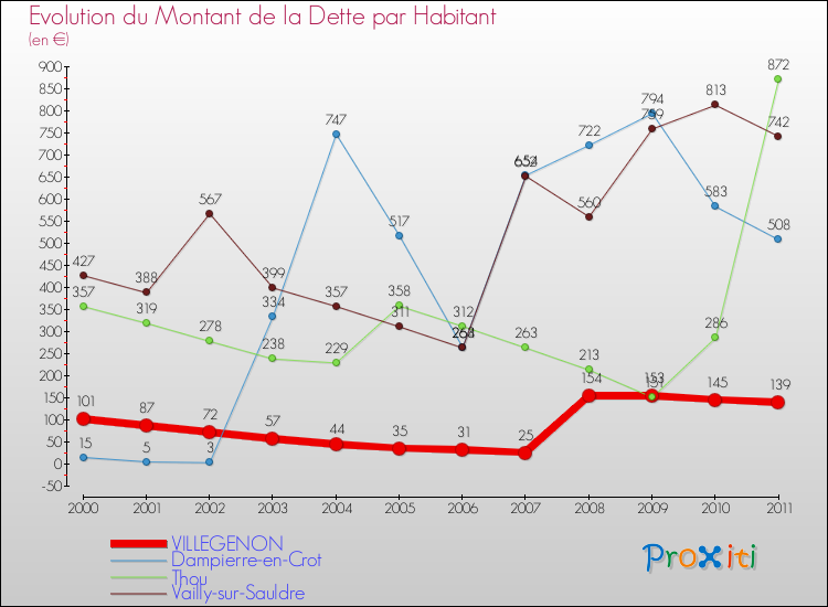 Evolution de la dette par habitant pour la commune de VILLEGENON et les communes proches Comparaison de la dette par habitant pour VILLEGENON et les communes voisines