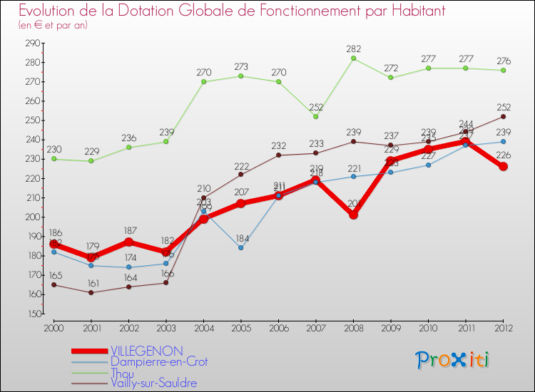 Evolution et montant de la dotation globale de fonctionnement par Habitant pour VILLEGENON et les communes proches Comparaison des dotations globales de fonctionnement par habitant pour VILLEGENON et les communes voisines