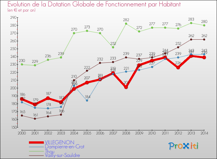 Evolution et montant de la dotation globale de fonctionnement par Habitant pour VILLEGENON et les communes proches de 2000 à 2014. Comparaison des dotations globales de fonctionnement par habitant pour VILLEGENON et les communes voisines de 2000 à 2014.