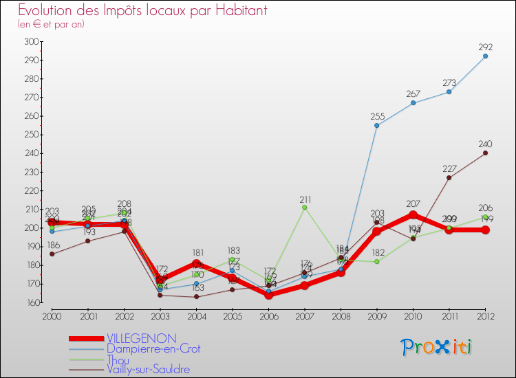 Evolution et montant des impôts locaux par Habitant pour VILLEGENON et les communes proches Comparaison des impôts locaux par habitant pour VILLEGENON et les communes voisines