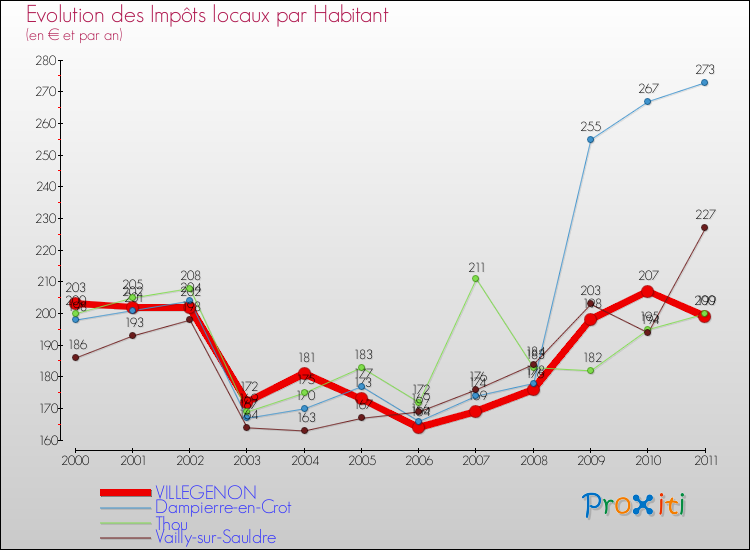 Evolution et montant des impôts locaux par Habitant pour VILLEGENON et les communes proches Comparaison des impôts locaux par habitant pour VILLEGENON et les communes voisines
