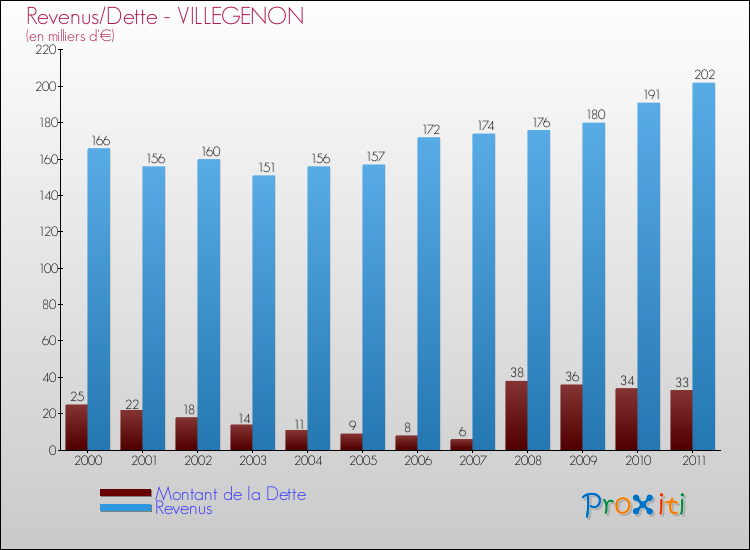 Evolution comparée de la dette et des revenus pour la commune de VILLEGENON de 2000 à 2011 Comparaison de la dette et des revenus pour VILLEGENON de 2000 à 2011