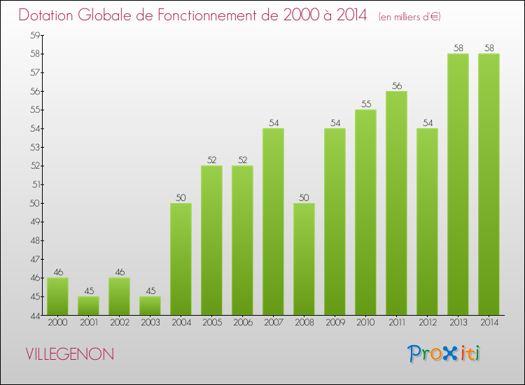 Evolution du montant de la Dotation Globale de Fonctionnement pour la commune de VILLEGENON de 2000 à 2014 Evolution du montant de la Dotation Globale de Fonctionnement pour VILLEGENON de 2000 à 2014
