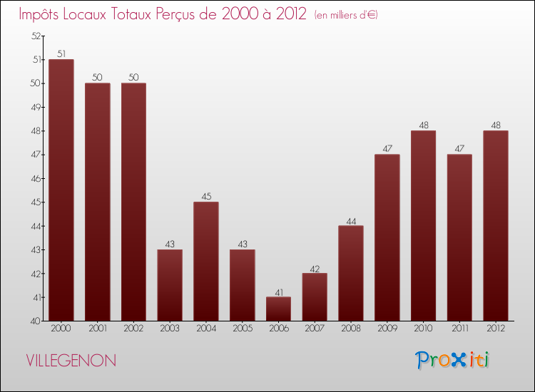 Evolution des Impôts Locaux pour la commune de VILLEGENON de 2000 à 2012 Evolution des Impôts Locaux pour VILLEGENON de 2000 à 2012