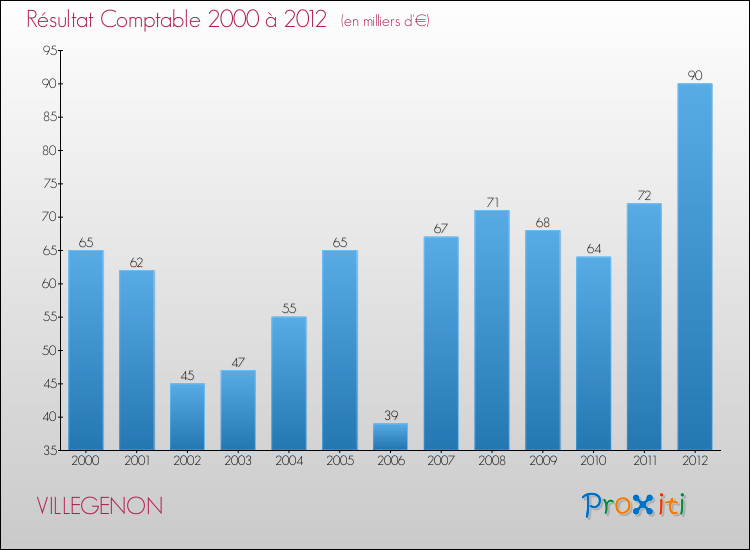 Evolution du résultat comptable pour la commune de VILLEGENON de 2000 à 2012 Evolution du résultat comptable pour VILLEGENON de 2000 à 2012