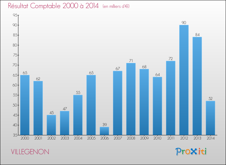 Evolution du résultat comptable pour la commune de VILLEGENON de 2000 à 2014 Evolution du résultat comptable pour VILLEGENON de 2000 à 2014