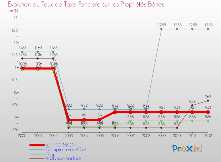 Evolution du taux de la taxe foncière sur le bati pour VILLEGENON et les communes proches de 2000 à 2012 Comparaison des taux de taxe foncière sur le bati pour VILLEGENON et les communes voisines de 2000 à 2012