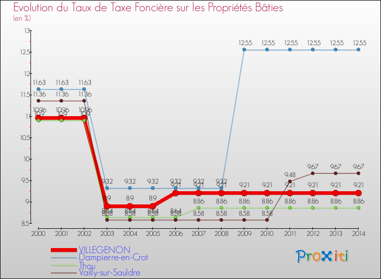 Evolution du taux de la taxe foncière sur le bati pour VILLEGENON et les communes proches de 2000 à 2014 Comparaison des taux de taxe foncière sur le bati pour VILLEGENON et les communes voisines de 2000 à 2014