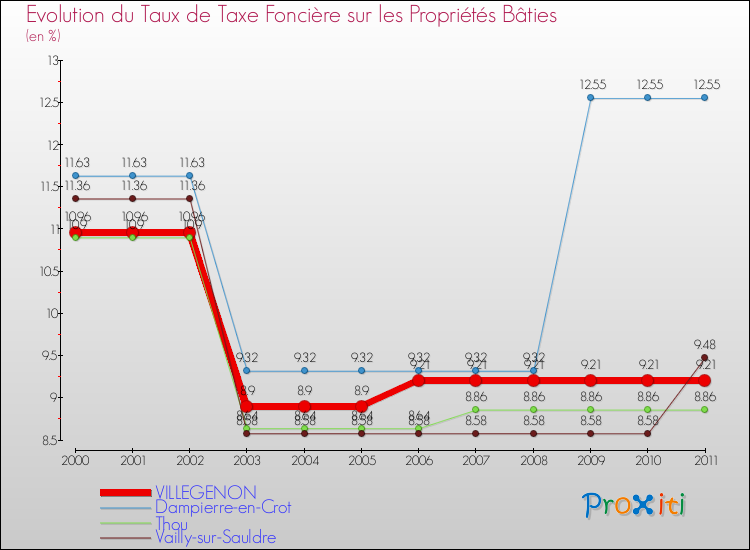 Evolution du taux de la taxe foncière sur le bati pour VILLEGENON et les communes proches Comparaison des taux de taxe foncière sur le bati pour VILLEGENON et les communes voisines