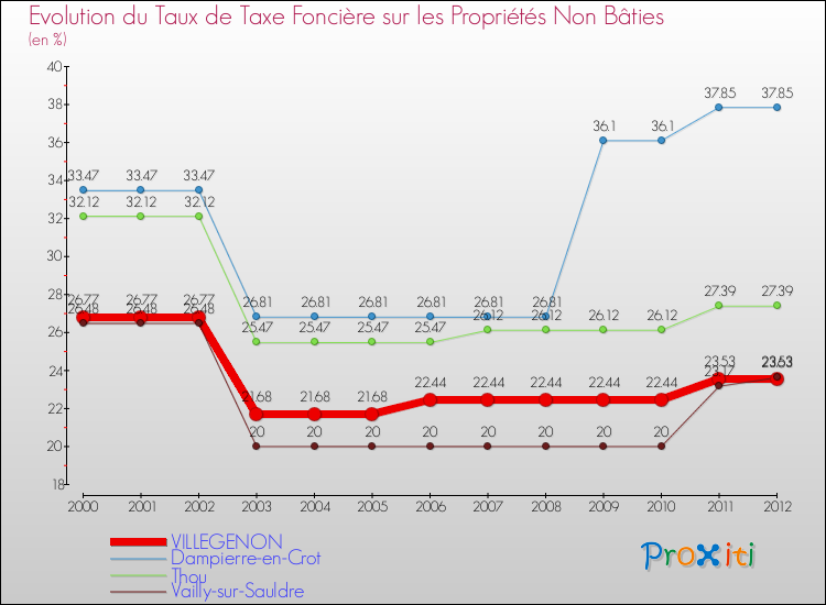 Evolution du taux de la taxe foncière sur les immeubles et terrains non batis pour VILLEGENON et les communes proches de 2000 à 2012 Comparaison des taux de la taxe foncière sur les immeubles et terrains non batis pour VILLEGENON et les communes voisines de 2000 à 2012