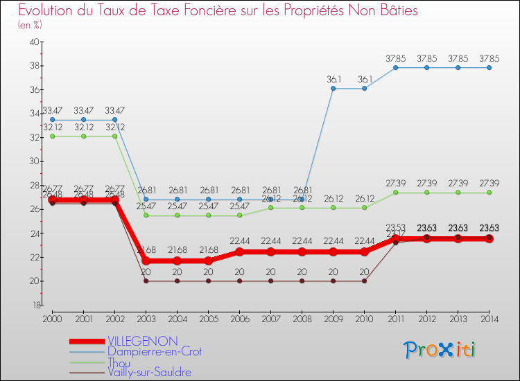 Evolution du taux de la taxe foncière sur les immeubles et terrains non batis pour VILLEGENON et les communes proches de 2000 à 2014 Comparaison des taux de la taxe foncière sur les immeubles et terrains non batis pour VILLEGENON et les communes voisines de 2000 à 2014