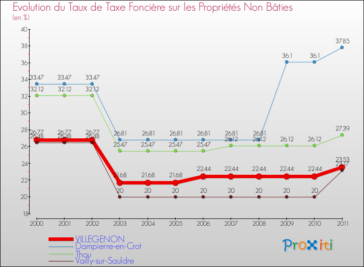Evolution du taux de la taxe foncière sur les immeubles et terrains non batis pour VILLEGENON et les communes proches Comparaison des taux de la taxe foncière sur les immeubles et terrains non batis pour VILLEGENON et les communes voisines