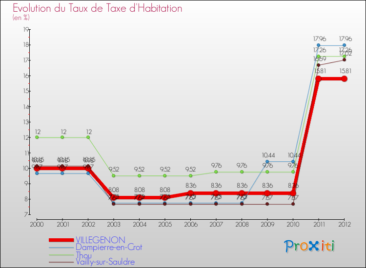 Evolution du taux de la taxe d'habitation pour VILLEGENON et les communes proches Comparaison des taux de la taxe d'habitation pour VILLEGENON et les communes voisines