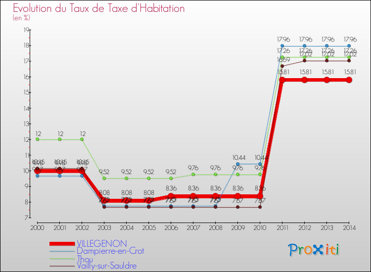 Evolution du taux de la taxe d'habitation pour VILLEGENON et les communes proches de 2000 à 2014 Comparaison des taux de la taxe d'habitation pour VILLEGENON et les communes voisines de 2000 à 2014