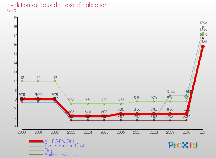 Evolution du taux de la taxe d'habitation pour VILLEGENON et les communes proches Comparaison des taux de la taxe d'habitation pour VILLEGENON et les communes voisines