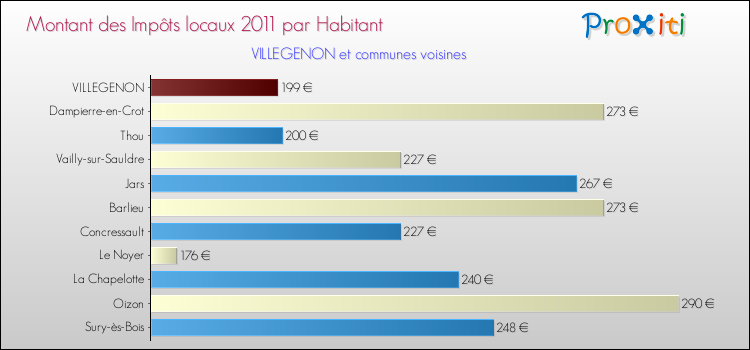 Montant des impôts locaux par Habitant pour VILLEGENON et les communes proches Comparaison des impôts locaux par habitant pour VILLEGENON et les communes voisines