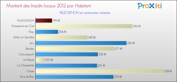 Montant des impôts locaux par Habitant pour VILLEGENON et les communes proches Comparaison des impôts locaux par habitant pour VILLEGENON et les communes voisines