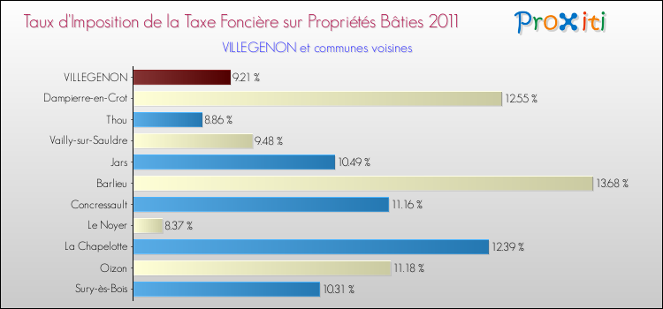 Taux d'imposition de la taxe foncière sur le bati 2011 pour VILLEGENON et les communes proches Comparaison des taux d'imposition de la taxe foncière sur le bati 2011 pour VILLEGENON et les communes voisines