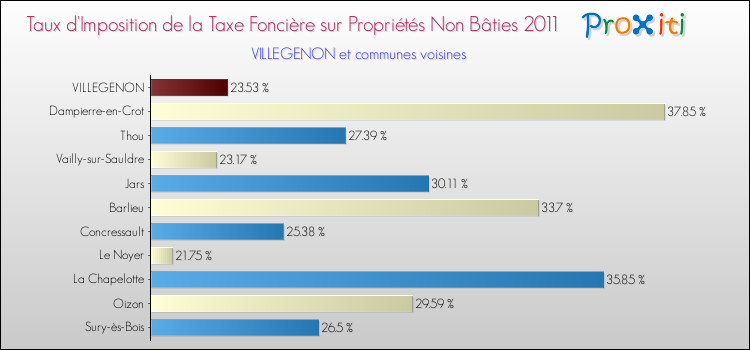 Taux d'imposition de la taxe foncière sur les immeubles et terrains non batis 2011 pour VILLEGENON et les communes proches Comparaison des taux d'imposition de la taxe foncière sur les immeubles et terrains non batis 2011 pour VILLEGENON et les communes voisines