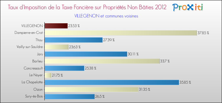 Taux d'imposition de la taxe foncière sur les immeubles et terrains non batis 2012 pour VILLEGENON et les communes proches Comparaison des taux d'imposition de la taxe foncière sur les immeubles et terrains non batis 2012 pour VILLEGENON et les communes voisines