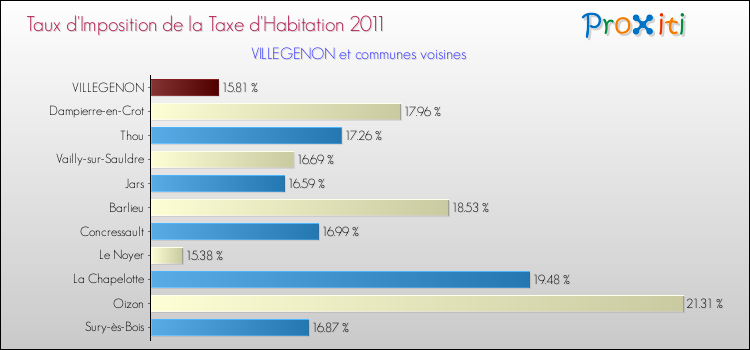 Taux d'imposition de la taxe d'habitation 2011 pour VILLEGENON et les communes proches Comparaison des taux d'imposition de la taxe d'habitation 2011 pour VILLEGENON et les communes voisines