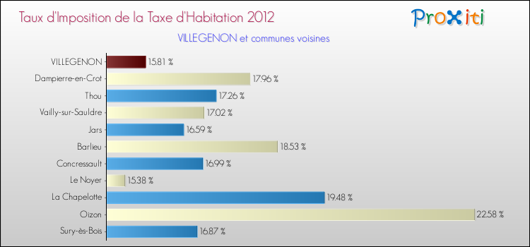 Taux d'imposition de la taxe d'habitation 2012 pour VILLEGENON et les communes proches Comparaison des taux d'imposition de la taxe d'habitation 2012 pour VILLEGENON et les communes voisines