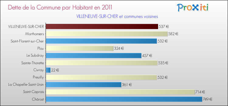 Dette par habitant de la commune en 2011 pour VILLENEUVE-SUR-CHER et les communes proches Comparaison de la dette par habitant de la commune en 2011 pour VILLENEUVE-SUR-CHER et les communes voisines
