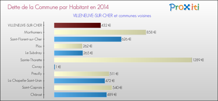 Dette par habitant de la commune en 2014 pour VILLENEUVE-SUR-CHER et les communes proches Comparaison de la dette par habitant de la commune en 2014 pour VILLENEUVE-SUR-CHER et les communes voisines