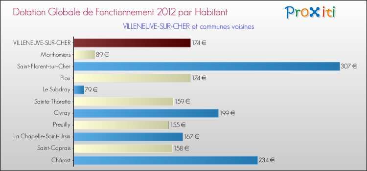 Montant des dotations globales de fonctionnement DGF par Habitant pour VILLENEUVE-SUR-CHER et les communes proches Comparaison des des dotations globales de fonctionnement DGF par habitant pour VILLENEUVE-SUR-CHER et les communes voisines