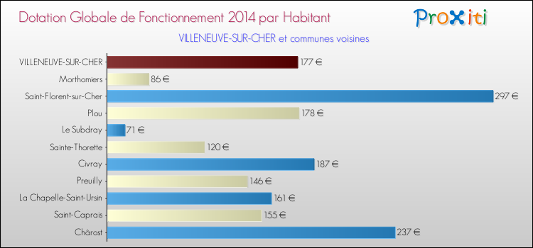 Montant des dotations globales de fonctionnement DGF par Habitant pour VILLENEUVE-SUR-CHER et les communes proches en 2014. Comparaison des des dotations globales de fonctionnement DGF par habitant pour VILLENEUVE-SUR-CHER et les communes voisines en 2014.