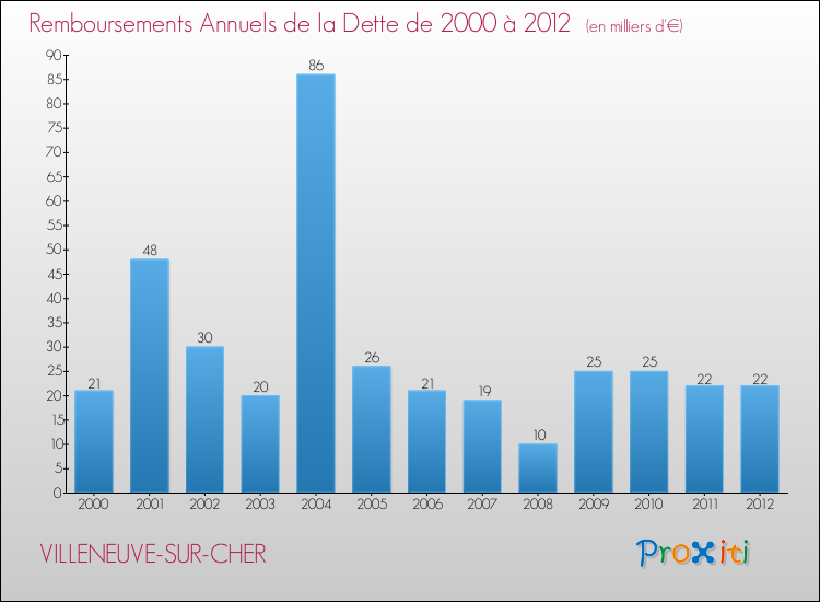 Evolution de l'annuité de la dette pour la commune de VILLENEUVE-SUR-CHER de 2000 à 2012 Annuités de la dette pour VILLENEUVE-SUR-CHER de 2000 à 2012